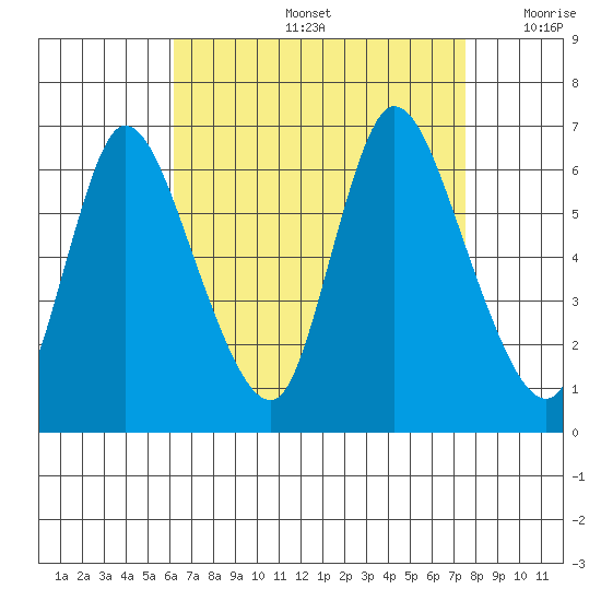 Shelton tide chart for Friday, August 27, 2021