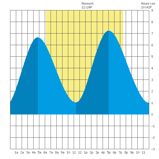 Shelton tide chart for Saturday, August 28, 2021