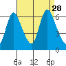 Shelton tide chart for Saturday, August 28, 2021