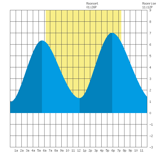 Shelton tide chart for Sunday, August 29, 2021