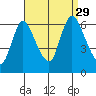Shelton tide chart for Sunday, August 29, 2021