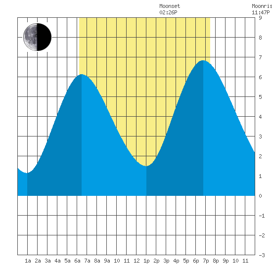 Shelton tide chart for Monday, August 30, 2021