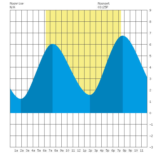 Shelton tide chart for Tuesday, August 31, 2021