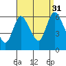 Shelton tide chart for Tuesday, August 31, 2021