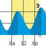 Shelton tide chart for Tuesday, August 3, 2021