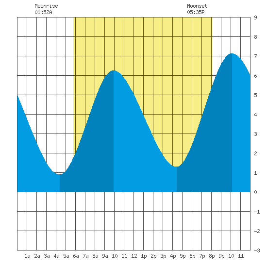 Shelton tide chart for Wednesday, August 4, 2021