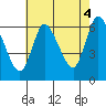 Shelton tide chart for Wednesday, August 4, 2021