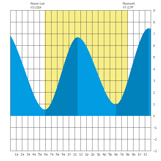 Shelton tide chart for Friday, August 6, 2021