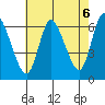 Shelton tide chart for Friday, August 6, 2021