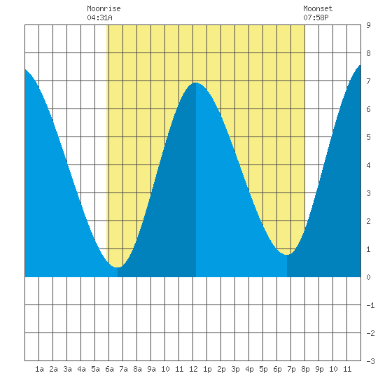 Shelton tide chart for Saturday, August 7, 2021