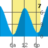 Shelton tide chart for Saturday, August 7, 2021