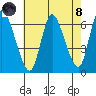 Shelton tide chart for Sunday, August 8, 2021