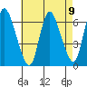 Shelton tide chart for Monday, August 9, 2021