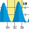 Shelton tide chart for Friday, September 10, 2021