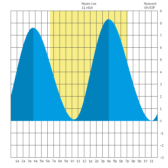 Shelton tide chart for Saturday, September 11, 2021