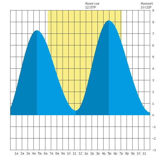 Shelton tide chart for Sunday, September 12, 2021