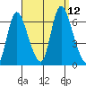 Shelton tide chart for Sunday, September 12, 2021