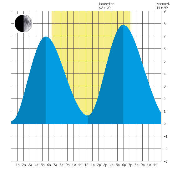 Shelton tide chart for Monday, September 13, 2021