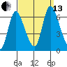 Shelton tide chart for Monday, September 13, 2021