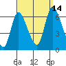 Shelton tide chart for Tuesday, September 14, 2021