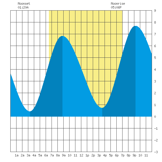 Shelton tide chart for Thursday, September 16, 2021
