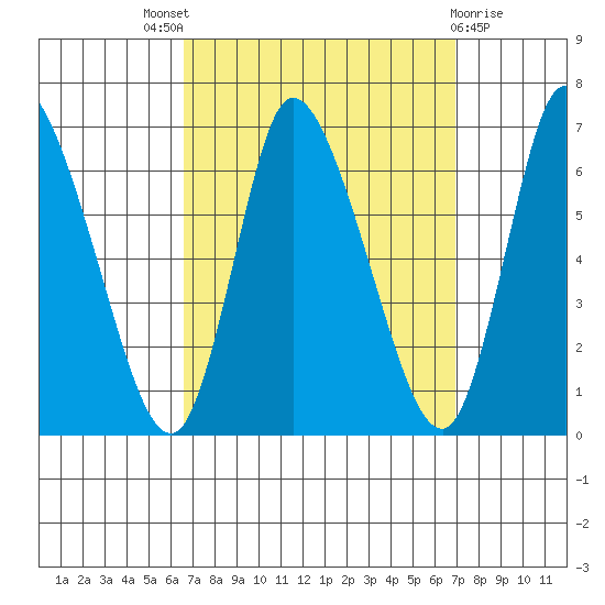 Shelton tide chart for Sunday, September 19, 2021