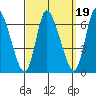 Shelton tide chart for Sunday, September 19, 2021