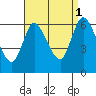 Shelton tide chart for Wednesday, September 1, 2021