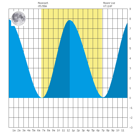 Shelton tide chart for Monday, September 20, 2021