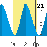 Shelton tide chart for Tuesday, September 21, 2021