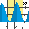 Shelton tide chart for Wednesday, September 22, 2021