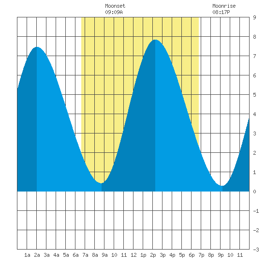 Shelton tide chart for Thursday, September 23, 2021