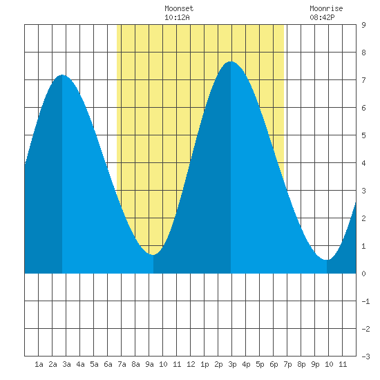 Shelton tide chart for Friday, September 24, 2021