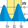 Shelton tide chart for Saturday, September 25, 2021