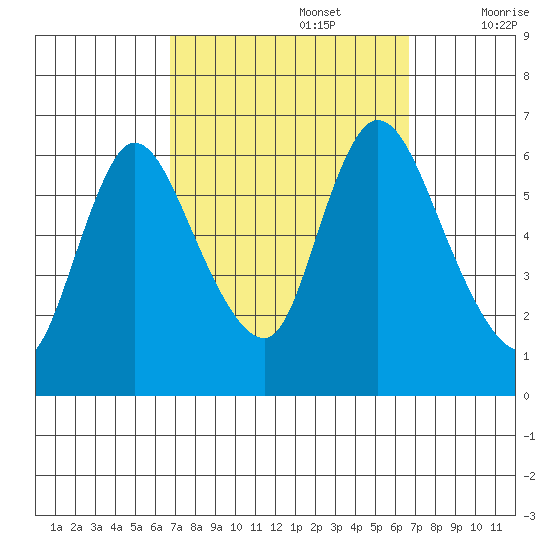 Shelton tide chart for Monday, September 27, 2021