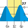 Shelton tide chart for Monday, September 27, 2021