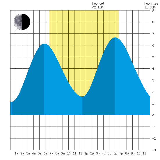 Shelton tide chart for Tuesday, September 28, 2021
