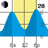 Shelton tide chart for Tuesday, September 28, 2021