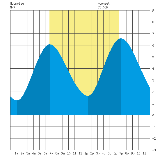 Shelton tide chart for Wednesday, September 29, 2021