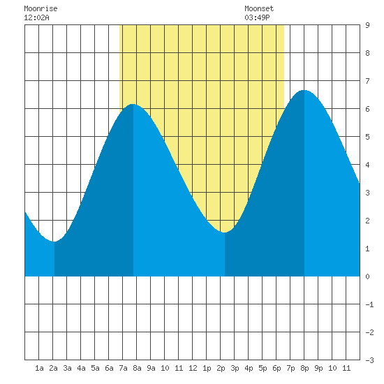 Shelton tide chart for Thursday, September 30, 2021