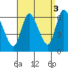 Shelton tide chart for Friday, September 3, 2021