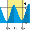 Shelton tide chart for Saturday, September 4, 2021