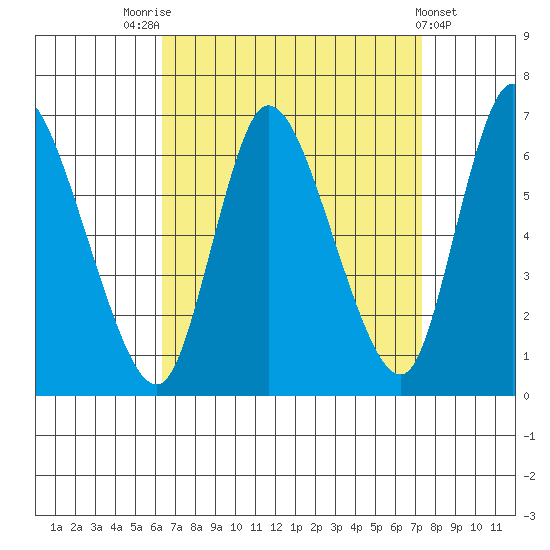 Shelton tide chart for Sunday, September 5, 2021