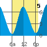 Shelton tide chart for Sunday, September 5, 2021