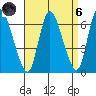 Shelton tide chart for Monday, September 6, 2021