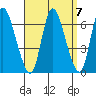 Shelton tide chart for Tuesday, September 7, 2021