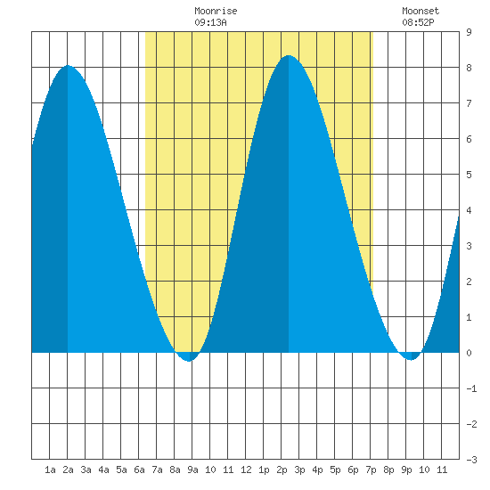 Shelton tide chart for Thursday, September 9, 2021