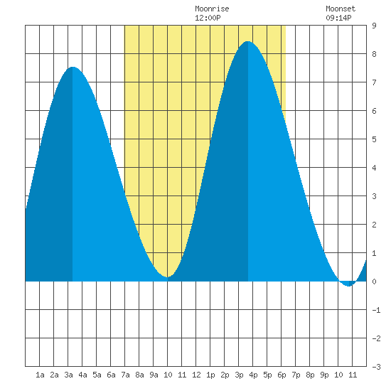 Shelton tide chart for Sunday, October 10, 2021