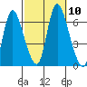 Shelton tide chart for Sunday, October 10, 2021