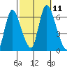 Shelton tide chart for Monday, October 11, 2021